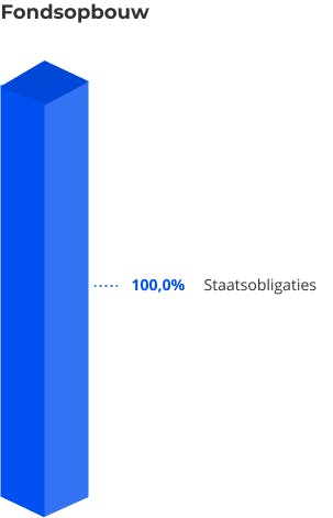 Fondsopbouw staatsobligaties