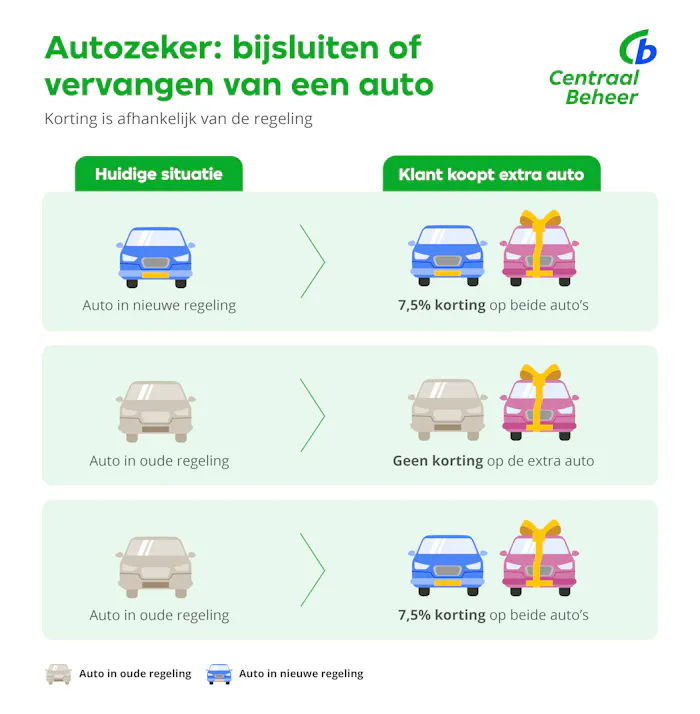 infographic auto bijsluiten of vervangen