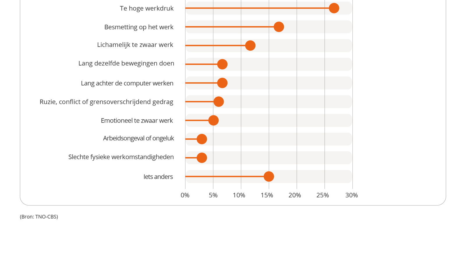 grafiek die vertelt over klachten door werk in 2024