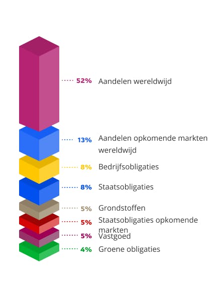 Fondsopbouw ambitieus