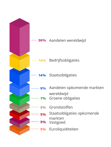 Fondsopbouw gemiddeld