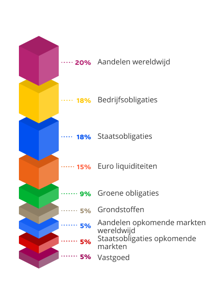 Fondsopbouw voorzichtig