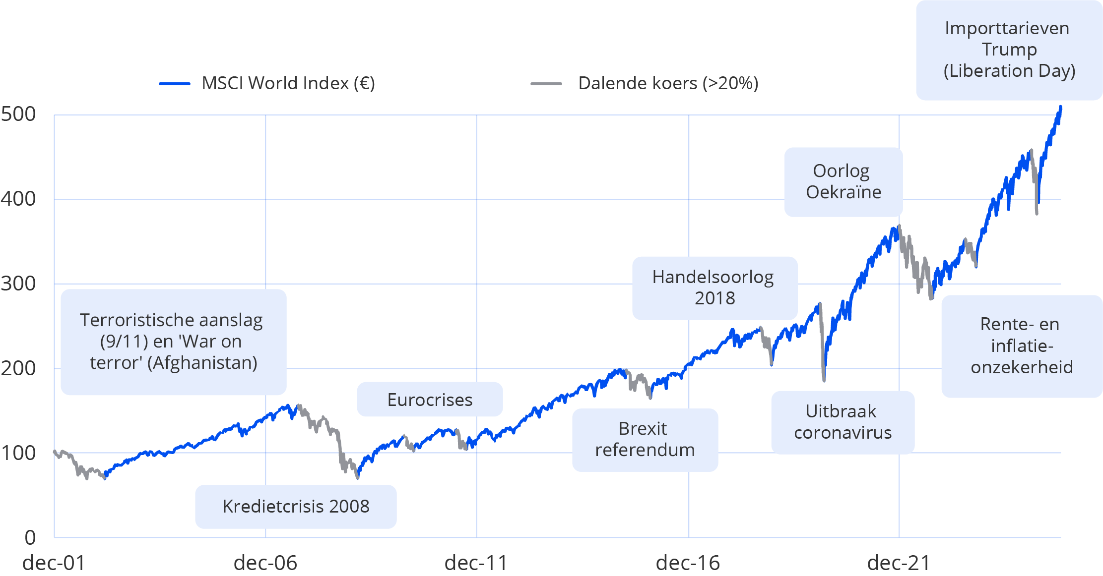 Lijn grafiek MSCI World Index met crises en economische gebeurtenissen sinds 2001