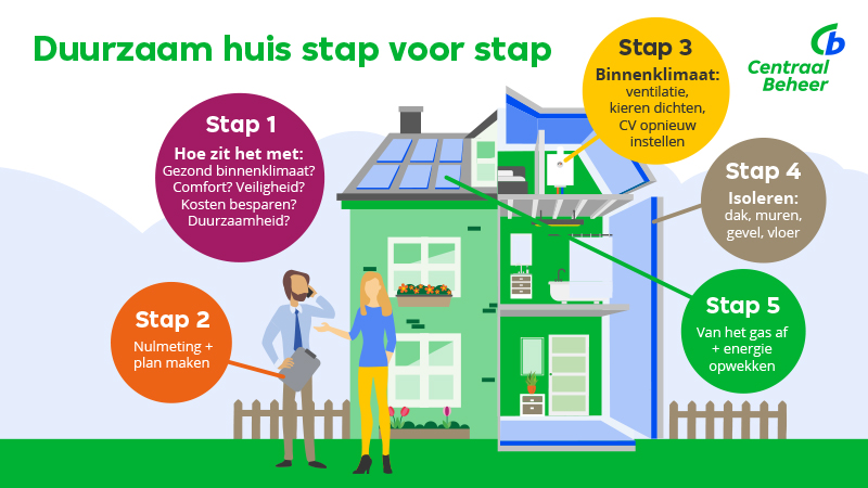 Huis Verduurzamen In 5 Stappen - Centraal Beheer