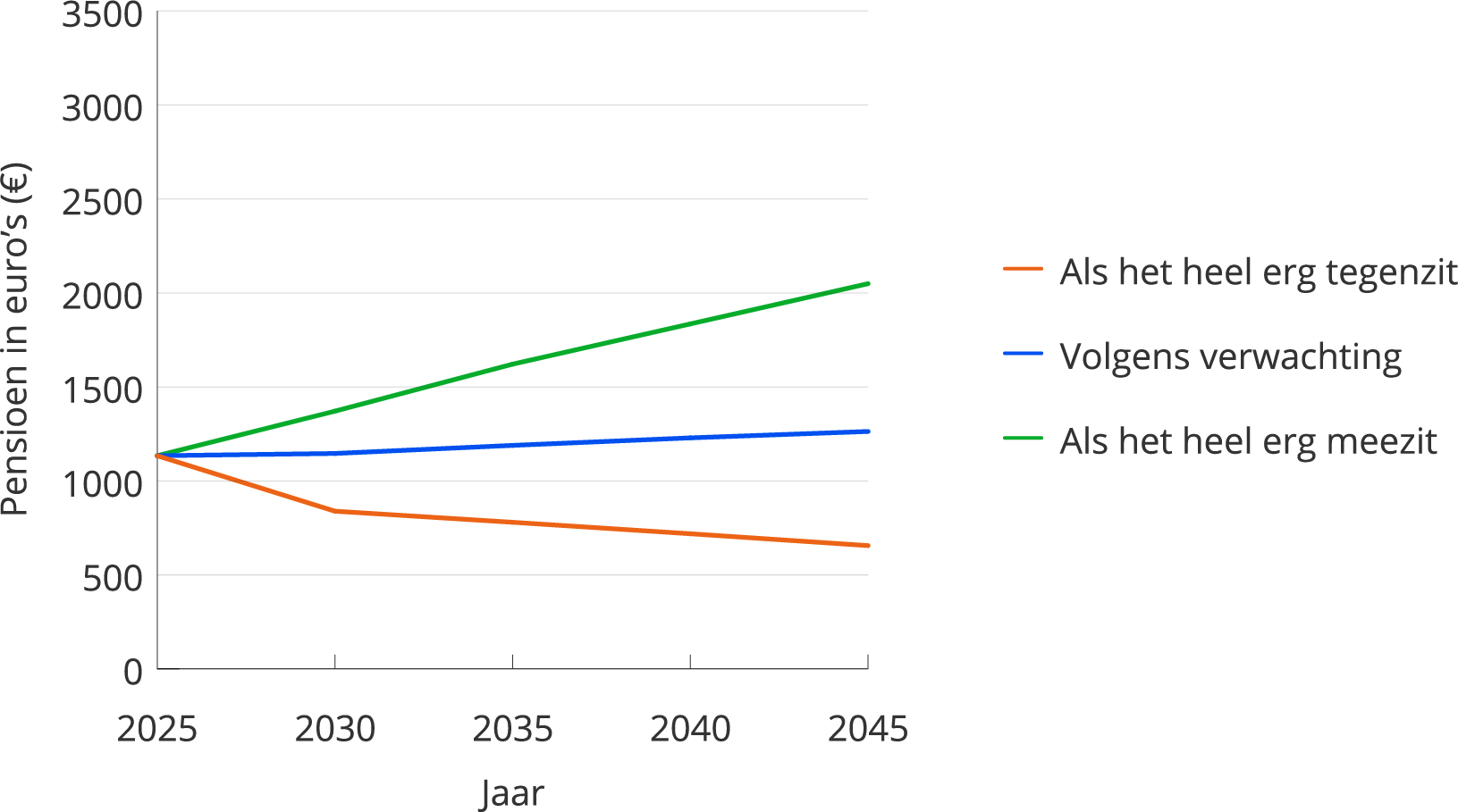 Grafiek Variabel Pensioen