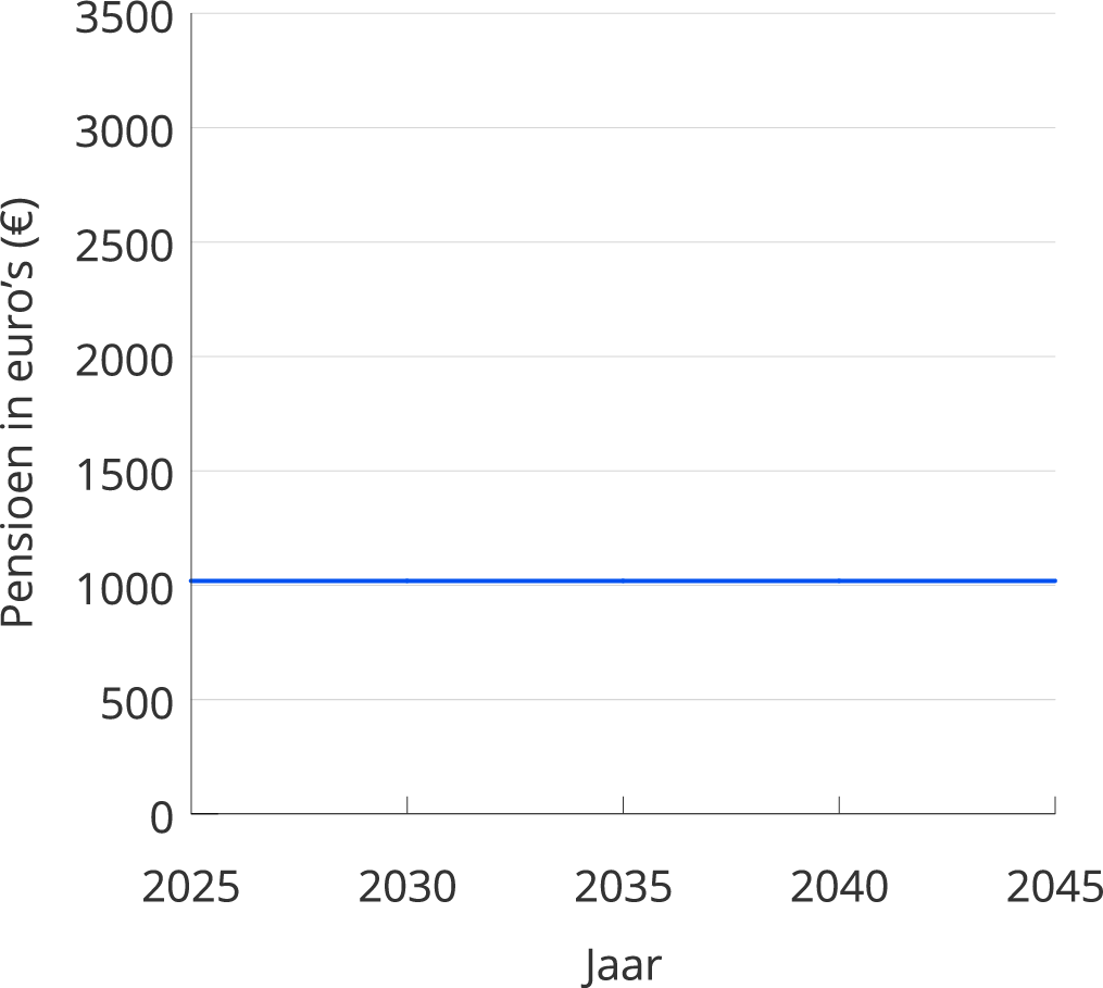 Grafiek Vast Pensioen
