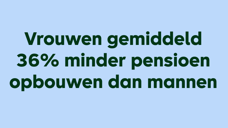 Vrouwen gemiddeld 36% minder pensioen opbouwen dan mannen