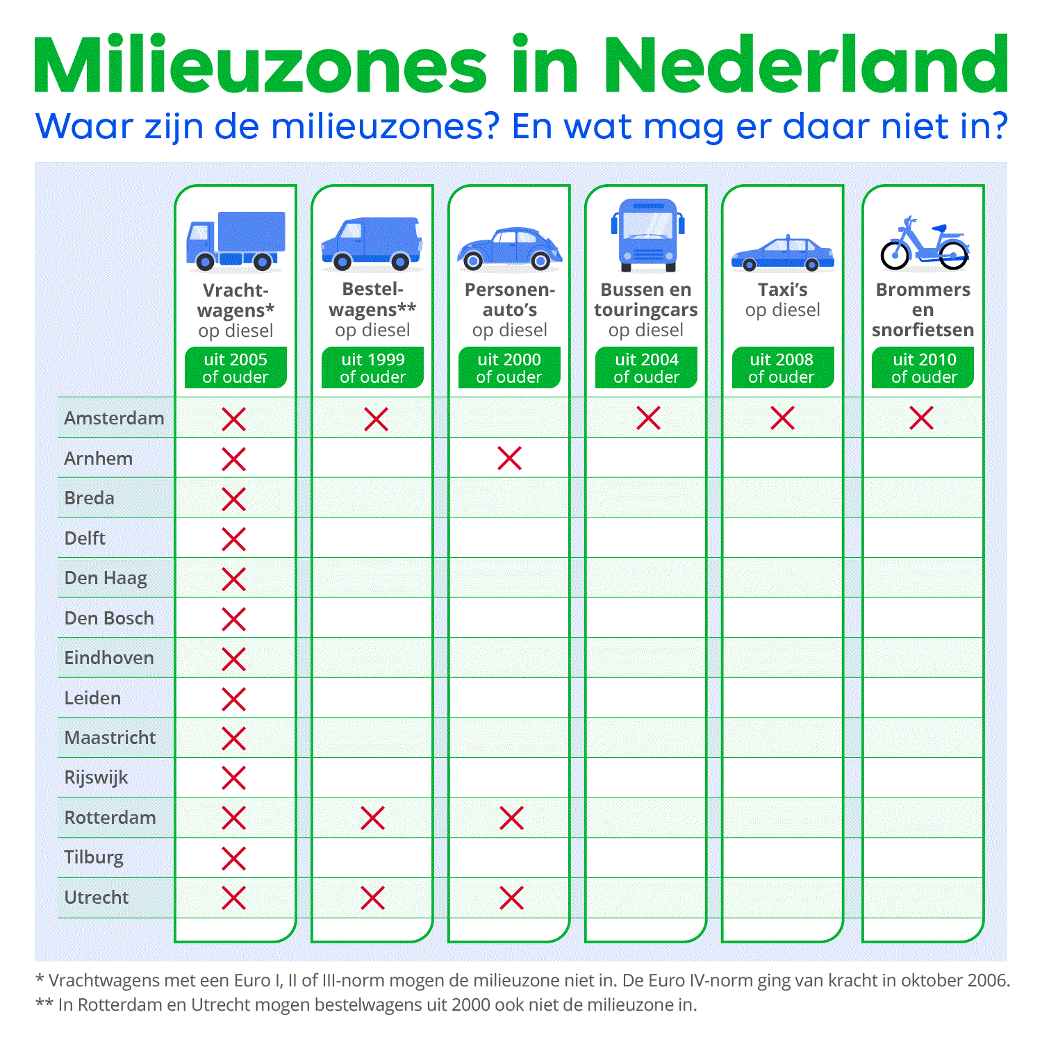 Milieuzones: Waar, Wat En Wat Niet - Centraal Beheer Magazine