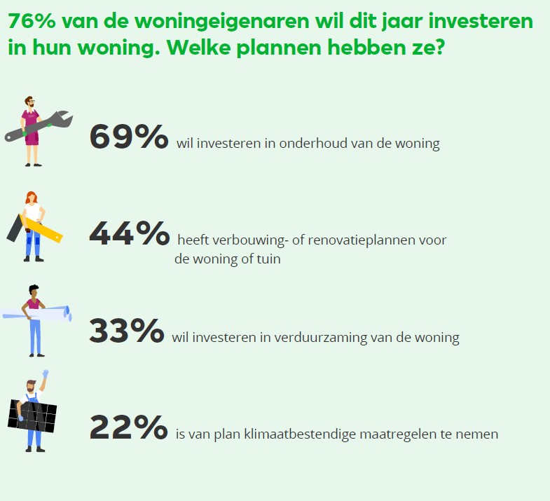 69% wil investeren in onderhoud van de woning, 43% heeft verbouwing- of renovatieplannen voor de woning of tuin, 33% wil investeren in verduurzaming van de woning en 22% is van plan klimaatbestendige maatregelen te nemen