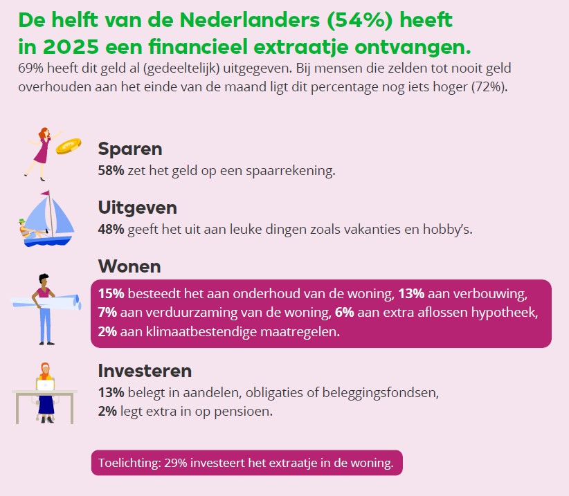 Het financieel extraatje wordt besteed aan 58% Sparen op een spaarrekening, 48% Uitgeven aan leuke dingen zoals vakanties en  hobby’s, 15% Investeren in onderhoud van de woning, 13% Beleggen (aandelen, obligaties, beleggingsfondsen), 13% Investeren in verbouwing van de woning (bijv. keuken, badkamer, uitbouw), 7% Investeren in verduurzaming van de woning, 6% Extra aflossen op hypotheek, 2% Inleggen in pensioen en 2% Investeren in klimaatbestendige maatregelen voor de woning.