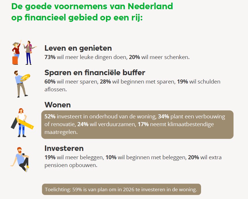 Alle voornemens op een rij: 73% Meer leuke dingen doen, 60% Meer sparen, 52% Investeren in onderhoud van de woning, 34% Verbouwing/renovatie woning of tuin, 28% Beginnen met sparen, 24% Verduurzaming woning, 20% Meer schenken, 20% Extra pensioen opbouwen,19% Schulden aflossen, 19% Meer beleggen, 17% Klimaatbestendige maatregelen woning en 10% Beginnen met beleggen.