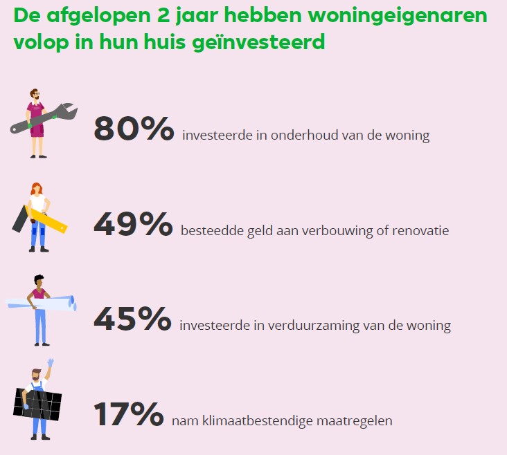 80% investeerde in onderhoud van de woning, 49% besteedde geld aan verbouwing of renovatie, 45% investeerde in verduurzaming van de woning en 17% nam klimaatbestendige maatregelen woning