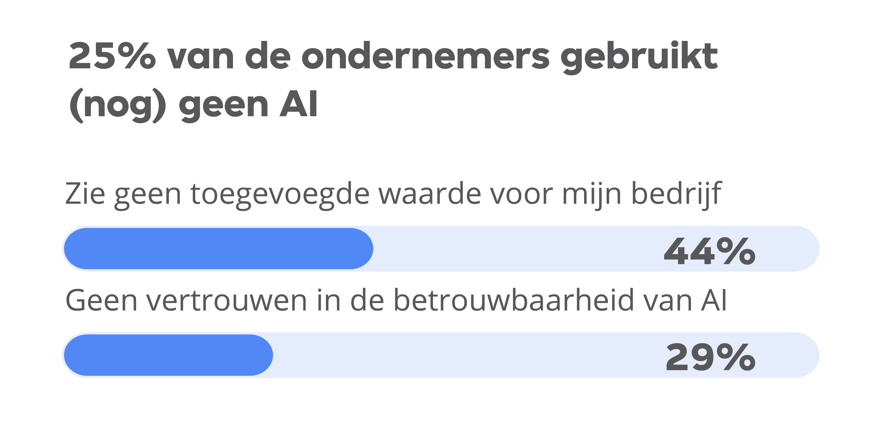 AI onderzoek gebruik