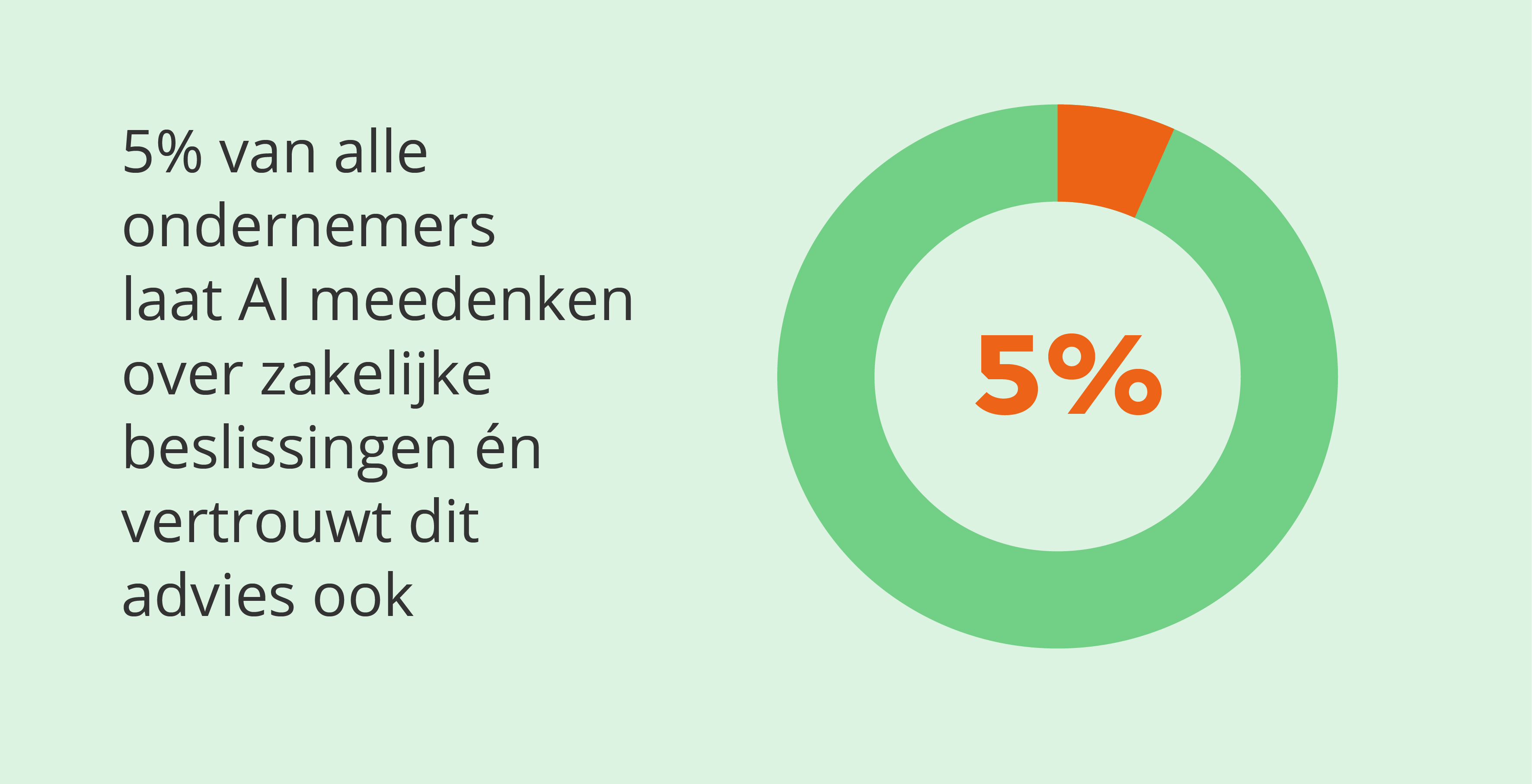 ai onderzoek vertrouwen