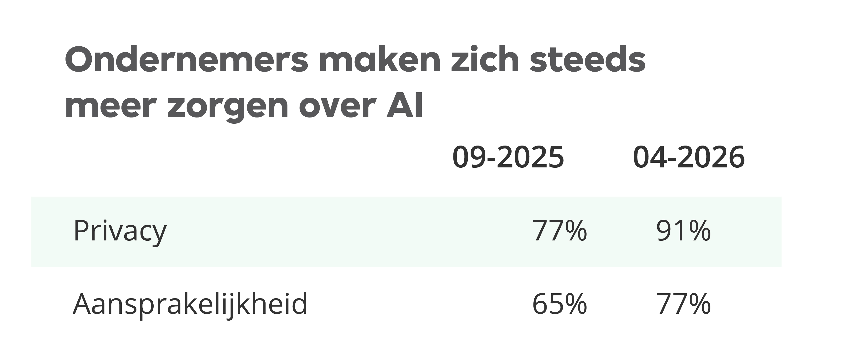 AI onderzoek zorgen