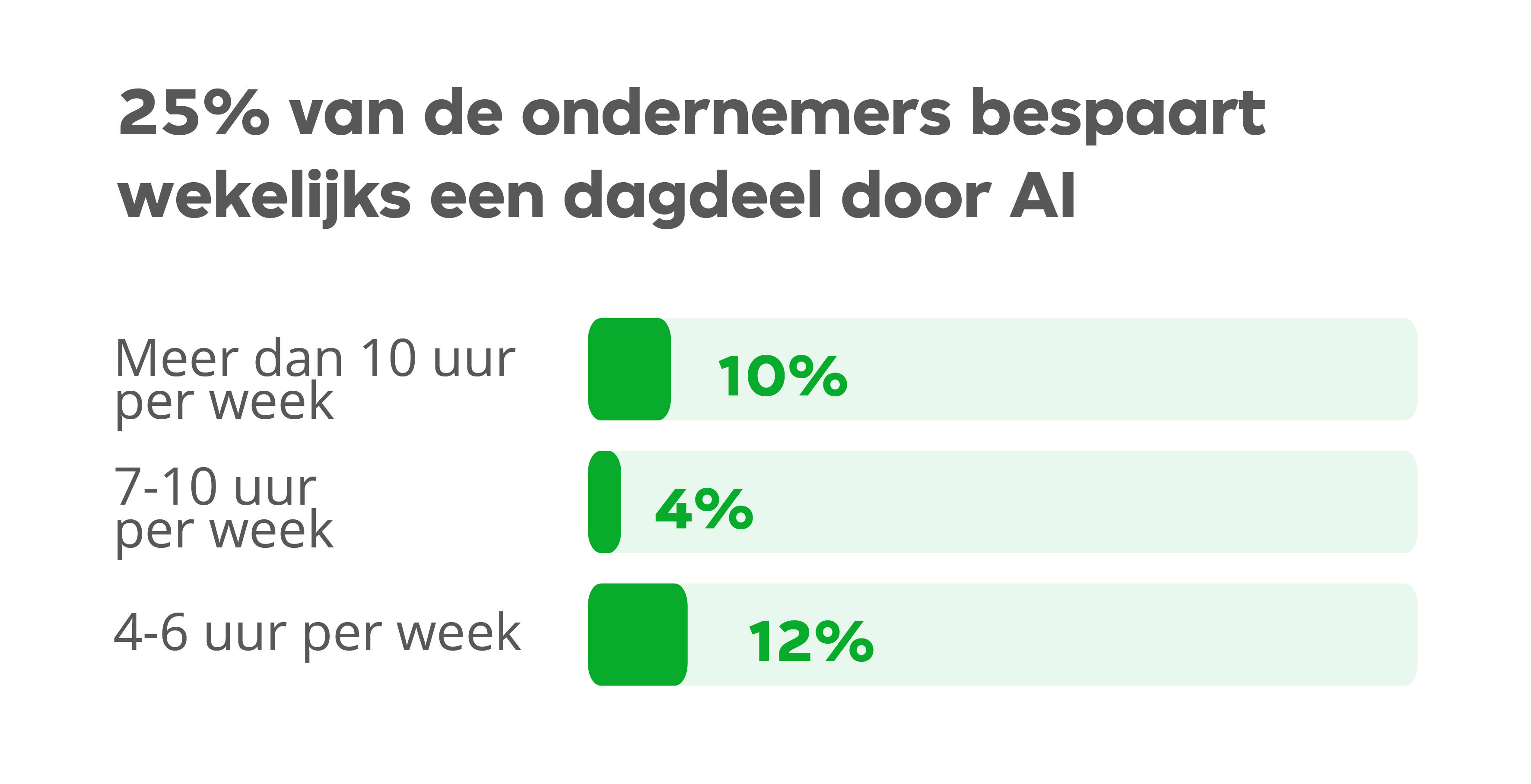 Besparing dagdeel door AI
