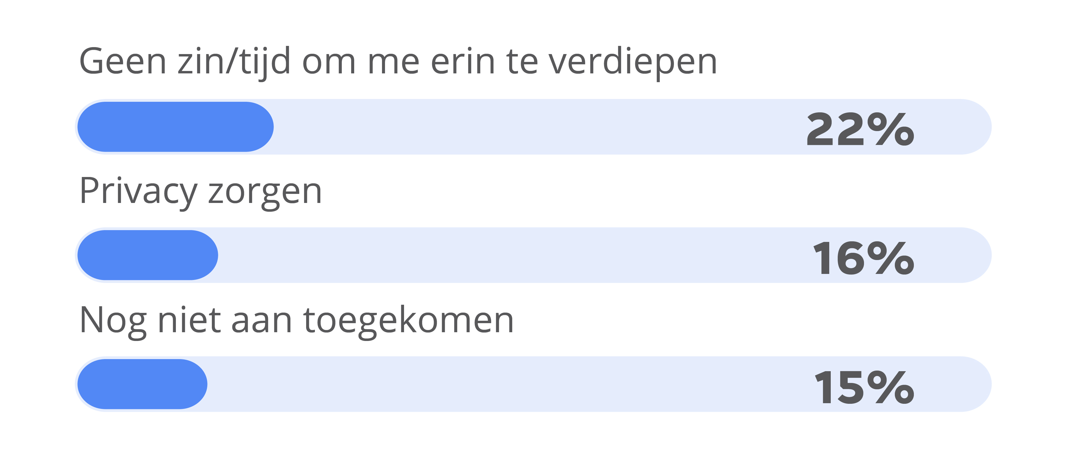 Geen gebruik AI
