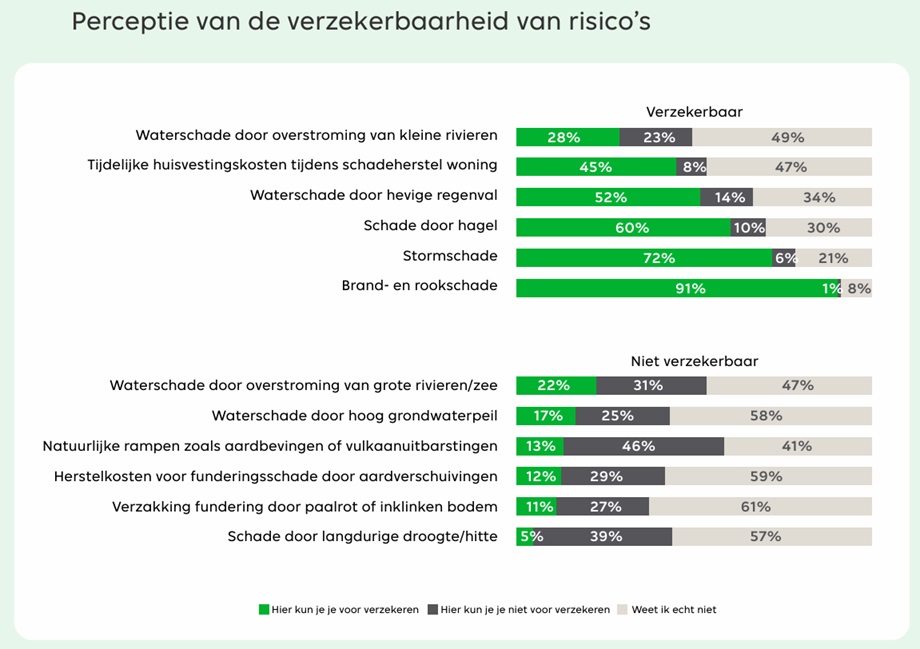 45% van de ondervraagden weet niet wat er wel en niet gedekt is op hun woonverzekering. En 64% weet voor minimaal de helft van de voorgelegde risico’s niet juist aan te geven of ze wel of niet verzekerbaar zijn.