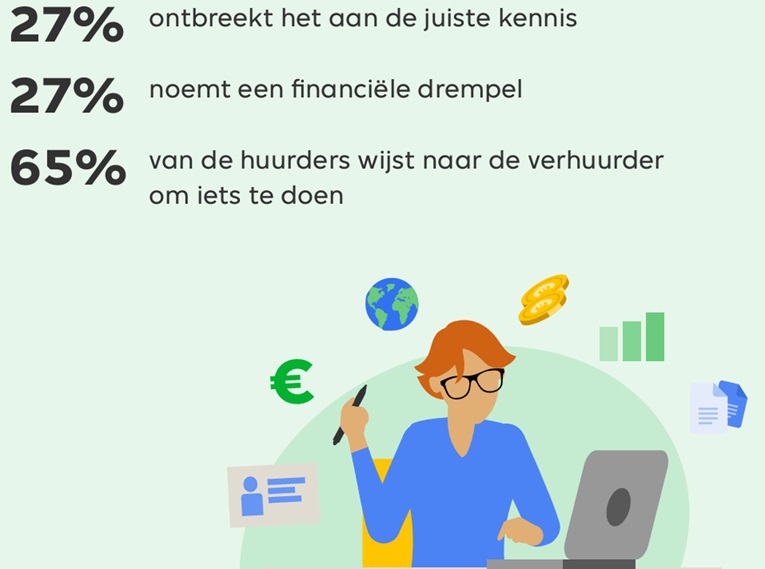 Ruim een kwart van de ondervraagden geeft aan dat ze niet de juiste kennis hebben om maatregelen te nemen. Eenzelfde aantal noemt geld een drempel en 65% van de huurders wijst naar de verhuurder om iets te doen.