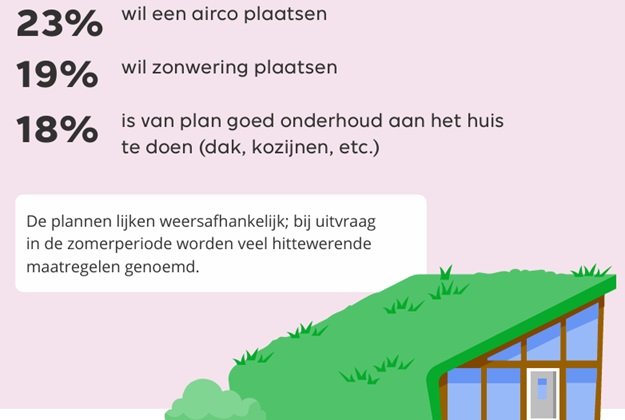 Mensen willen maatregelen nemen om klimaatrisico's tegen te gaan zijn. Zo wil 23% een airco plaatsen, 19% wil zonwering plaatsen en18% is van plan goed onderhoud aan het huis te doen.