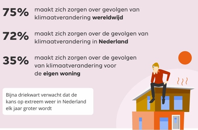 Van de ondervraagden maakt 75% zich zorgen over de gevolgen van klimaatverandering wereldwijd. Een iets kleiner percentage, 72%, maakt zorgen over de gevolgen in Nederland en 35% over de gevolgen voor zijn of haar eigen woning. Het gaat dan met name over overstromingen rond de woning, wateroverlast door een hoog grondwaterpeil en verzakking van de fundering. Driekwart van de Nederlanders verwacht meer kans op extreem weer, waardoor deze risico’s toenemen. 
