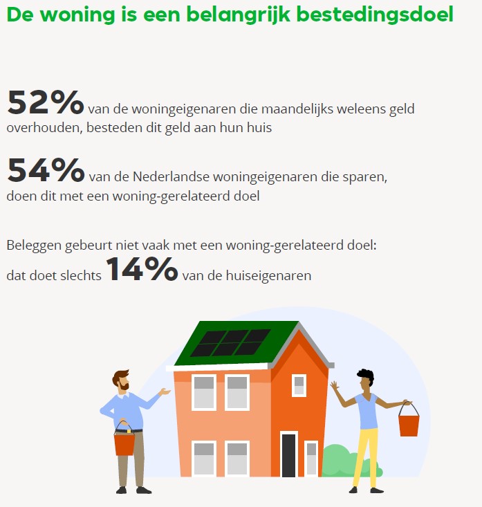 52% van de woningeigenaren besteedt geld dat ze overhouden aan het einde van de maand aan hun huis, 54% van de Nederlandse woningeigenaren die sparen, doen dit met een woning-gerelateerd doel en beleggen gebeurt niet vaak met een woning-gerelateerd doel: dat doet slechts 14% van de beleggers