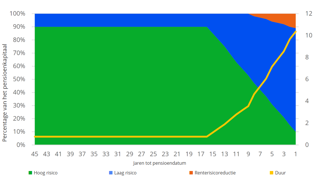 Op de afbeelding staat een lijn- en vlakdiagram die de ontwikkeling van Lifecycle Beleggen toont. Aan het begin wordt met een hoog risico belegt voor een hoog rendement. Vanaf 15 jaar voor de pensioendatum wordt met steeds minder risico belegd.    