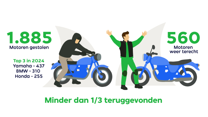 Afbeelding met motordiefstal cijfers