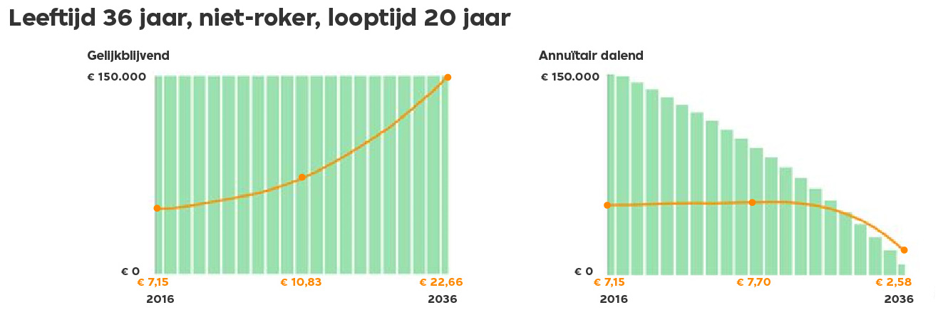 Rekenvoorbeeld 36 jaar looptijd 20 jaar