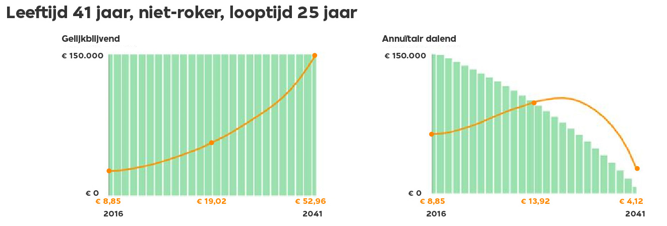 Rekenvoorbeeld leeftijd 41 jaar looptijd 25 jaar