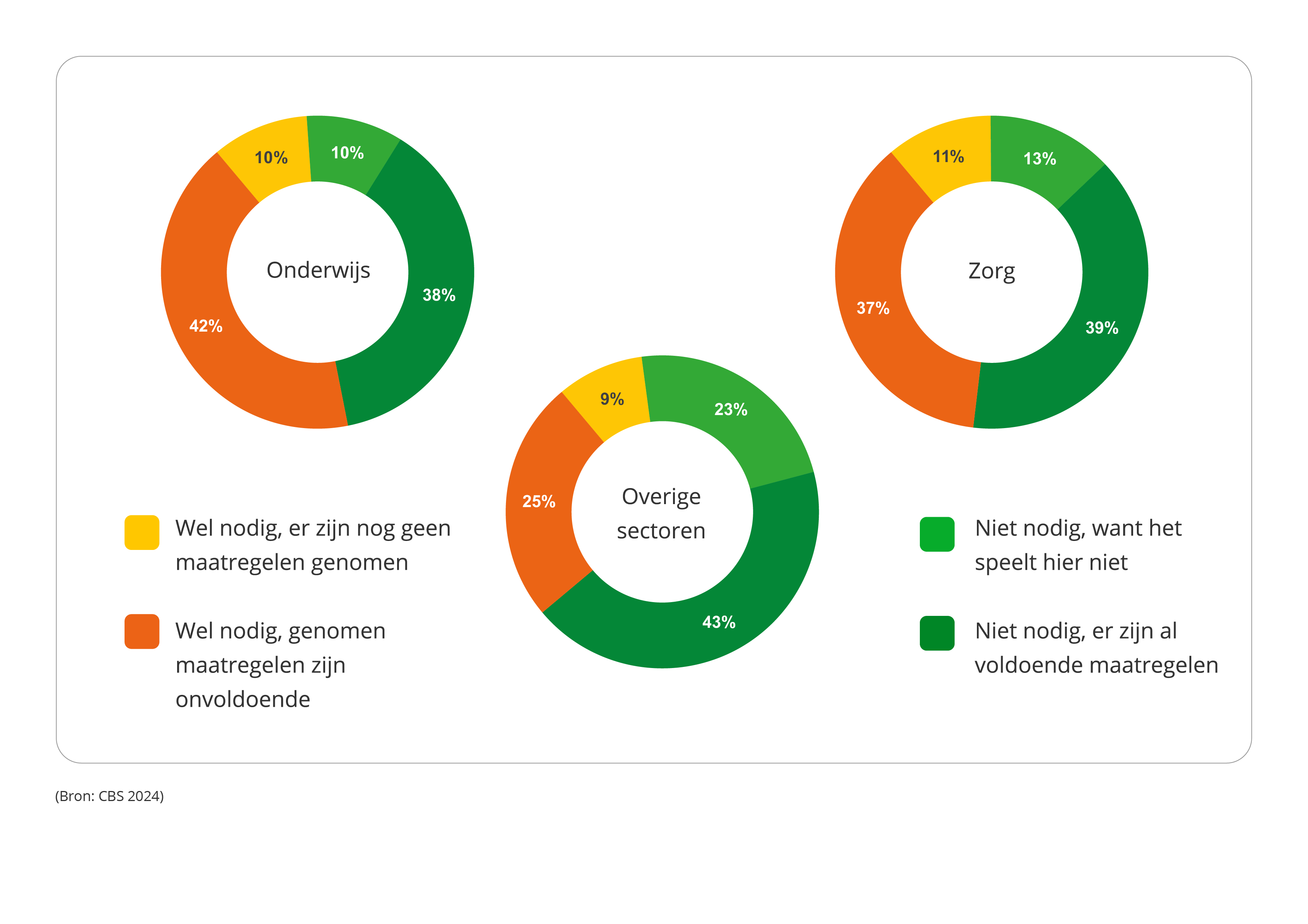 grafieken die aangeven hoeveel maatregelen er nodig zijn tegen werkdruk