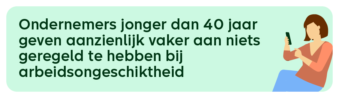 Ondernemers jonger van 40 jaar geven aanzienlijk vaker aan niets geregeld te hebben bij arbeidsongeschiktheid dan ondernemers van 40 jaar en ouder
