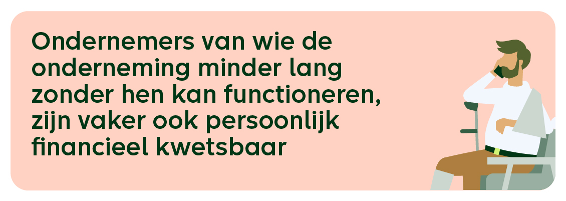 Ondernemers van wie de onderneming minder lang zonder hen kan functioneren zijn vaker ook persoonlijk financieel kwetsbaar