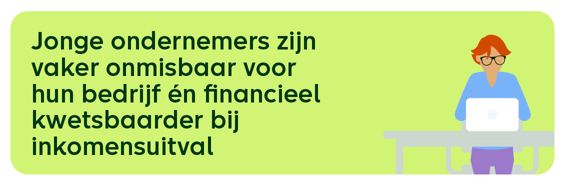Jonge ondernemers zijn vaker onmisbaar voor hun bedrijf en financieel kwetsbaarder bij inkomensuitval dan oudere ondernemers