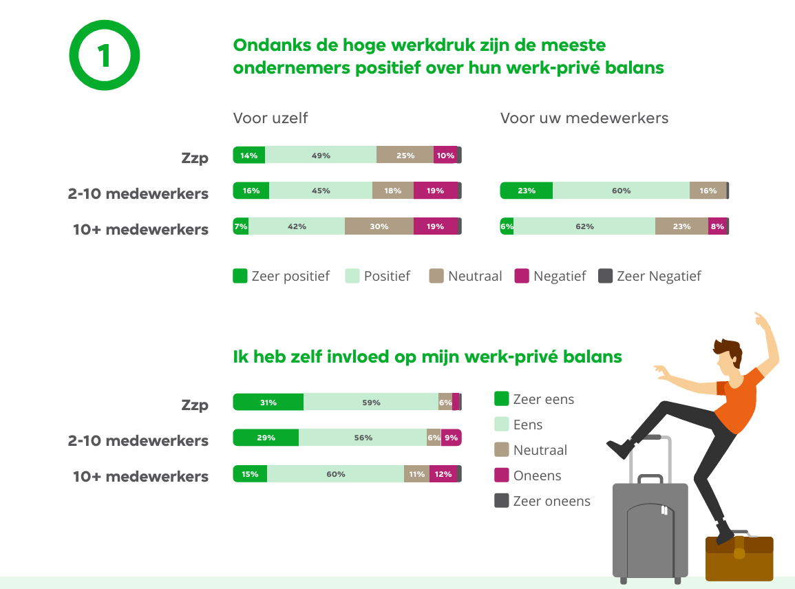 Ondanks de hoge werkdruk zijn de meeste ondernemers positief over hun werk-privébalans