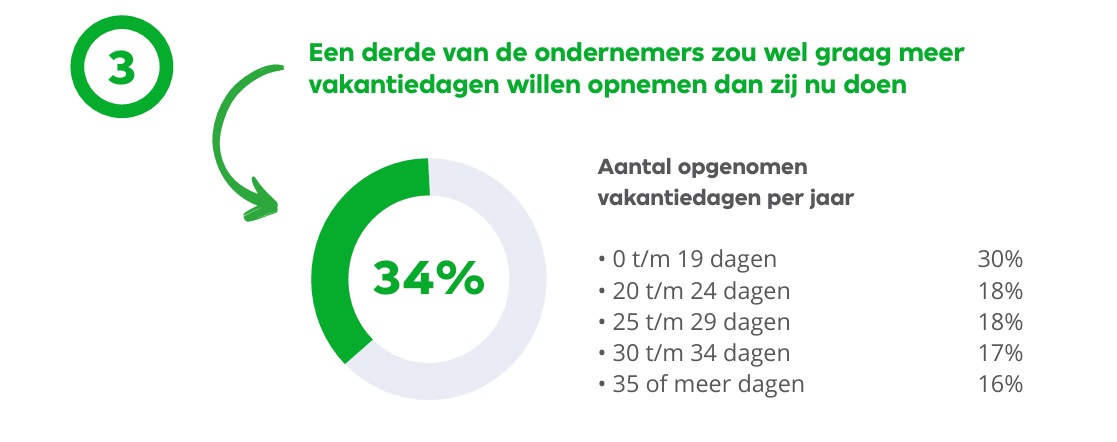 34% van de ondernemers wil meer vakantiedagen opnemen dan zij nu doen