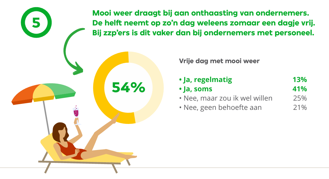 54% van ondernemers neemt bij mooi weer wel eens zomaar een dag vrij