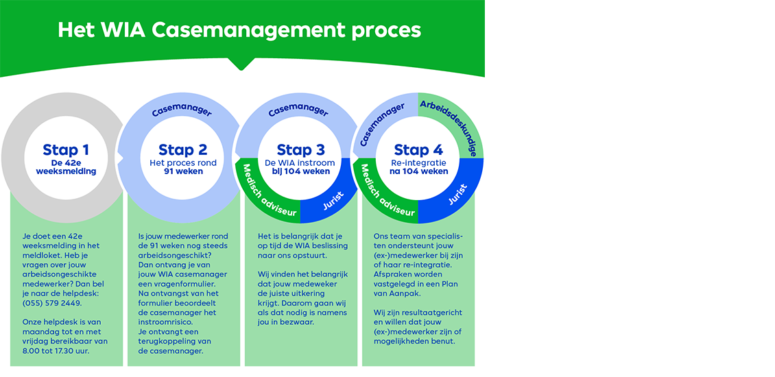 WIA Casemanagement proces met 4 stappen van ziekmelding tot re-integratie