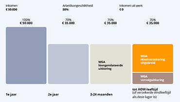 Rekenvoorbeeld van de WIA Metalektro