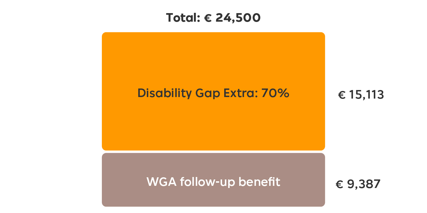 Rekenvoorbeeld WGA Hiaat uitgebreid Engels