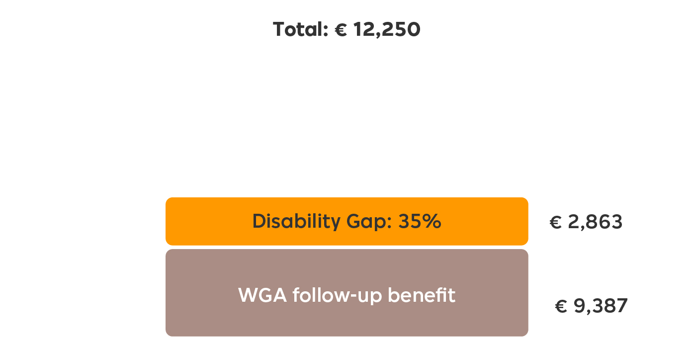 Rekenvoorbeeld WGA Hiaat Engels