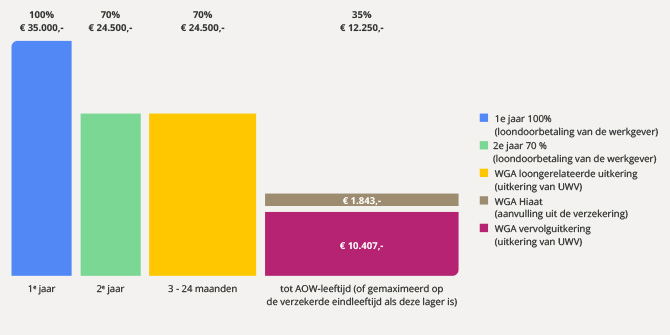 Dit is een visuele weergave van het inkomen van je medewerker als je een WGA Hiaatverzekering afsluit. Je leest de berekening hierboven.