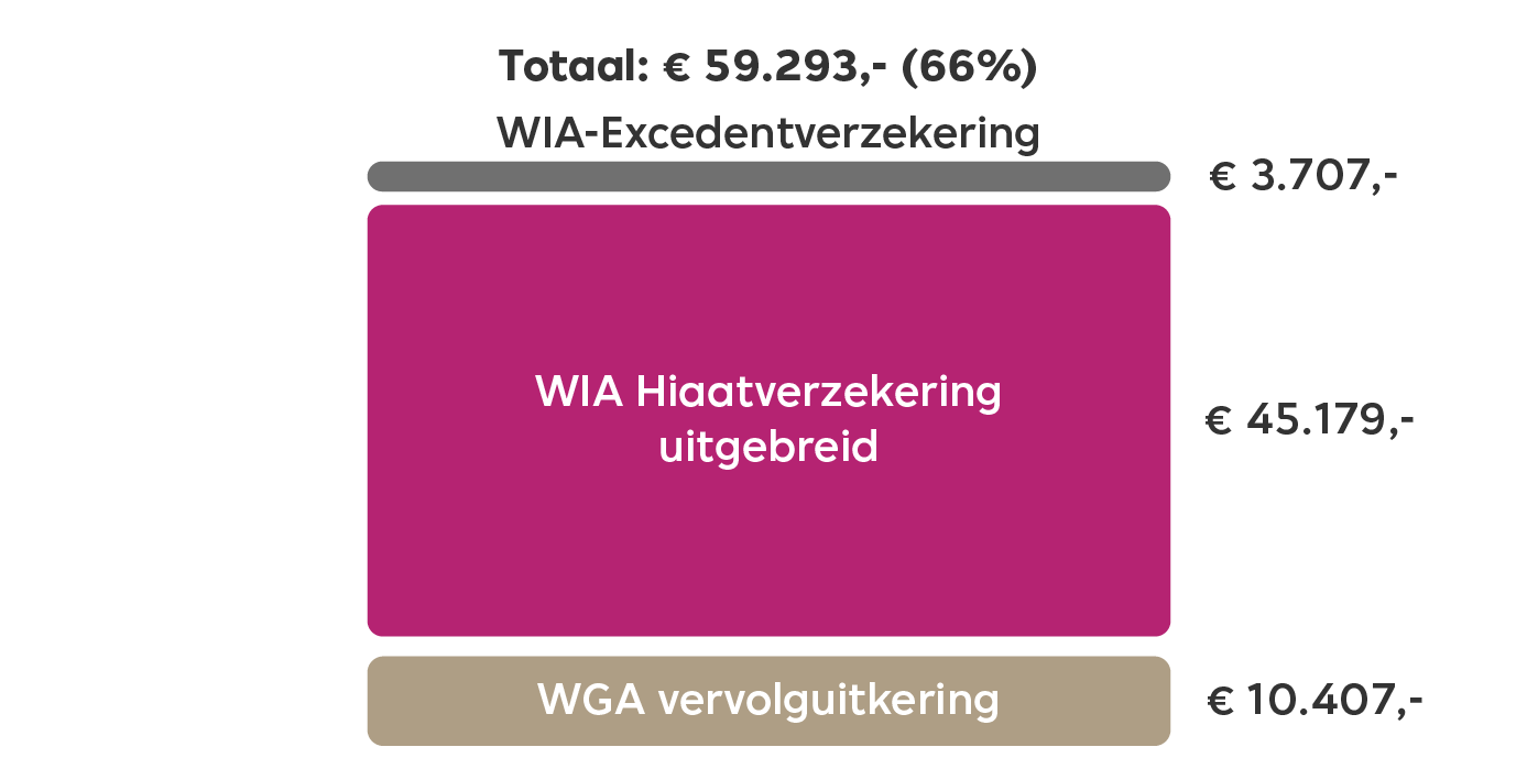 Dit is een visuele weergave van het inkomen van je medewerker als je een WIA Hiaatverzekering uitgebreid met WIA-Excedentverzekering afsluit. Je leest de berekening hierboven.