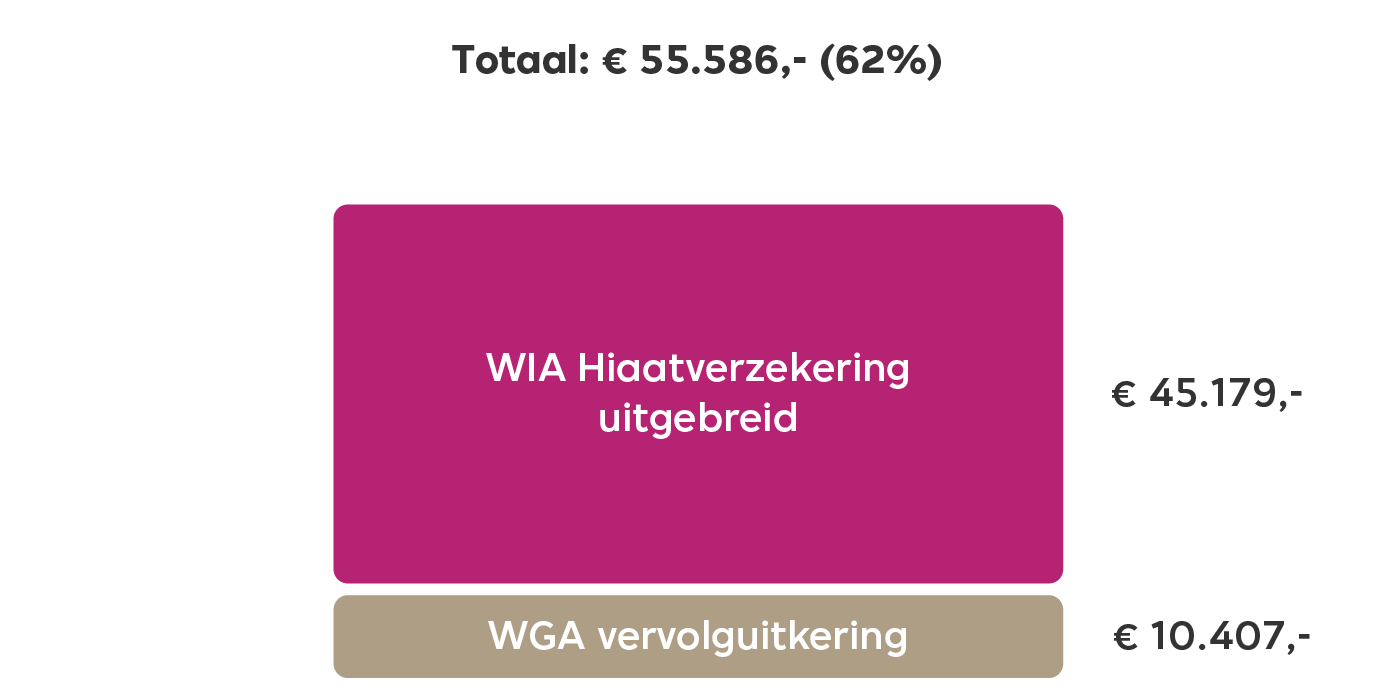 Dit is een visuele weergave van het inkomen van je medewerker als je een WIA Hiaatverzekering uitgebreid afsluit. Je leest de berekening hierboven.