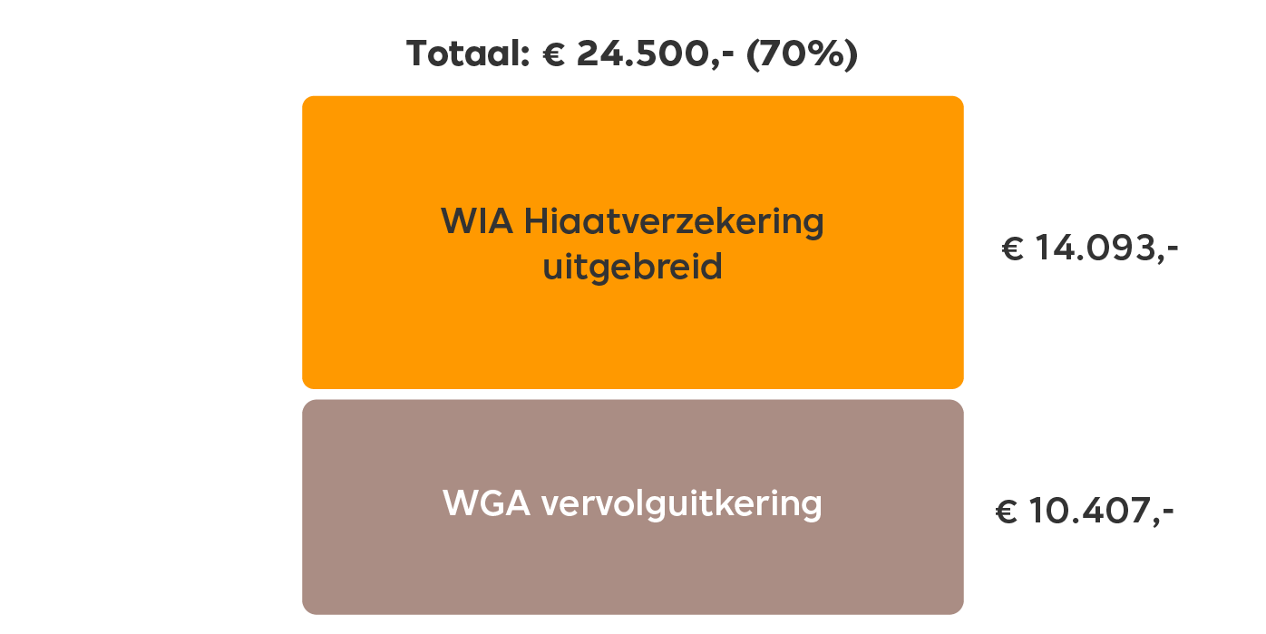 Dit is een visuele weergave van het inkomen van je medewerker als je een WIA Hiaatverzekering uitgebreid afsluit. Je leest de berekening hierboven.