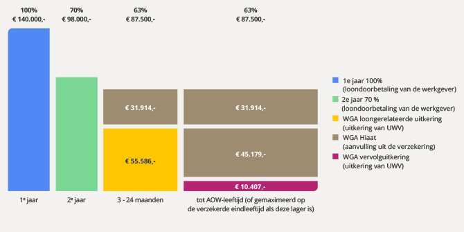 Dit is een visuele weergave van het inkomen van je medewerker als je een WIA Hiaatverzekering uitgebreid afsluit. Je leest de berekening hierboven.